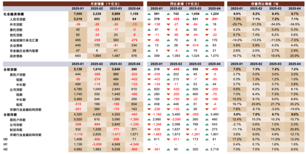 股票按月配资 信贷淡季偏淡，关税冲击初现