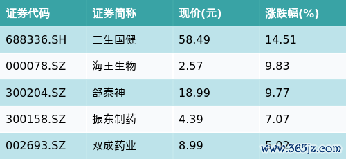 华夏配资炒股 ETF最前线 | 建信中证创新药产业ETF(159835)早盘上涨0.85%，病毒防治主题走强，三生国健上涨14.51%